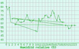Courbe de l'humidit relative pour Platform K14-fa-1c Sea