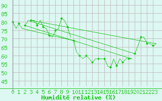 Courbe de l'humidit relative pour Volkel