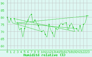 Courbe de l'humidit relative pour Berlin-Tegel