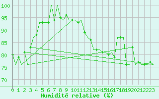 Courbe de l'humidit relative pour Platform K13-A