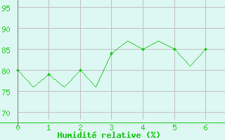 Courbe de l'humidit relative pour Kristiansund / Kvernberget