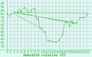 Courbe de l'humidit relative pour Srmellk International Airport