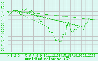 Courbe de l'humidit relative pour Dublin (Ir)