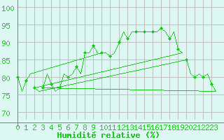 Courbe de l'humidit relative pour Platform K14-fa-1c Sea