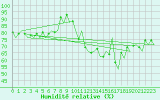 Courbe de l'humidit relative pour Platform J6-a Sea