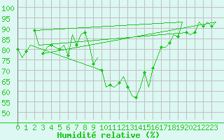 Courbe de l'humidit relative pour Noervenich