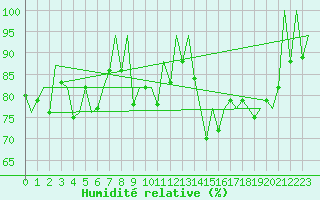 Courbe de l'humidit relative pour La Coruna / Alvedro