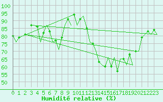 Courbe de l'humidit relative pour London / Heathrow (UK)