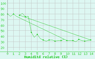 Courbe de l'humidit relative pour Savonlinna