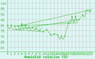 Courbe de l'humidit relative pour Belfast / Aldergrove Airport