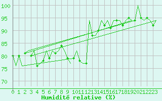 Courbe de l'humidit relative pour Bonn (All)