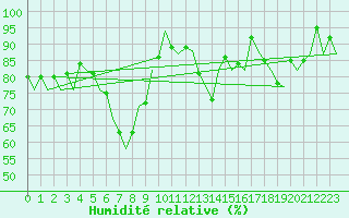 Courbe de l'humidit relative pour Dresden-Klotzsche