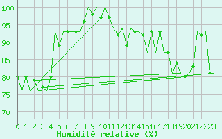 Courbe de l'humidit relative pour Platform K14-fa-1c Sea