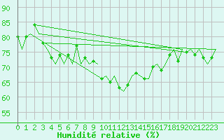 Courbe de l'humidit relative pour Ingolstadt