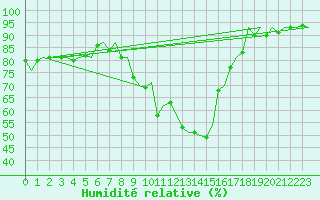 Courbe de l'humidit relative pour Laupheim