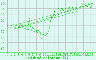 Courbe de l'humidit relative pour Katowice