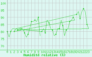 Courbe de l'humidit relative pour Bratislava Ivanka