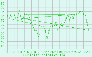 Courbe de l'humidit relative pour Rimini