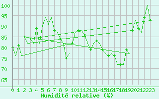 Courbe de l'humidit relative pour Genve (Sw)