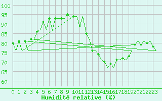 Courbe de l'humidit relative pour Duesseldorf