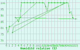 Courbe de l'humidit relative pour Bronnoysund / Bronnoy