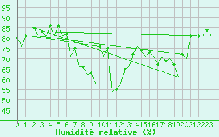 Courbe de l'humidit relative pour Namest Nad Oslavou