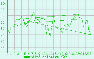 Courbe de l'humidit relative pour Dublin (Ir)