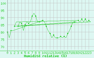 Courbe de l'humidit relative pour Kiruna Airport