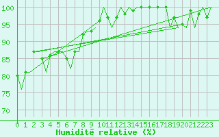 Courbe de l'humidit relative pour Le Goeree