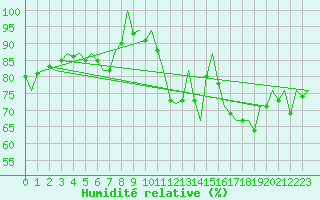 Courbe de l'humidit relative pour Bilbao (Esp)