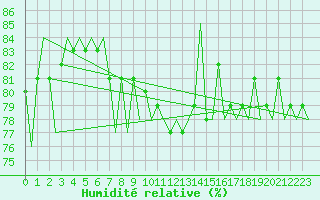Courbe de l'humidit relative pour Oulu