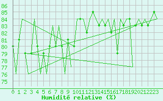 Courbe de l'humidit relative pour Sundsvall-Harnosand Flygplats