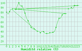Courbe de l'humidit relative pour Izmir / Adnan Menderes