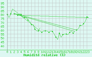 Courbe de l'humidit relative pour Napoli / Capodichino
