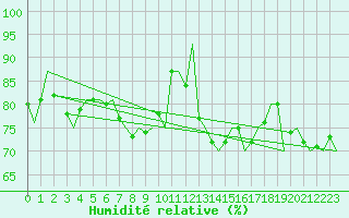 Courbe de l'humidit relative pour Visby Flygplats