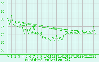 Courbe de l'humidit relative pour Warszawa-Okecie