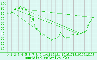 Courbe de l'humidit relative pour Maribor / Slivnica