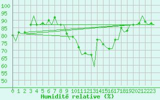 Courbe de l'humidit relative pour Dublin (Ir)