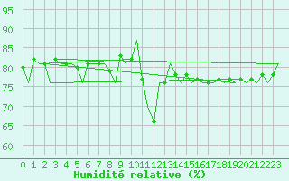 Courbe de l'humidit relative pour Le Goeree