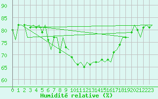 Courbe de l'humidit relative pour Vlieland