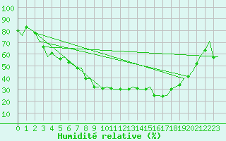Courbe de l'humidit relative pour Kiruna Airport