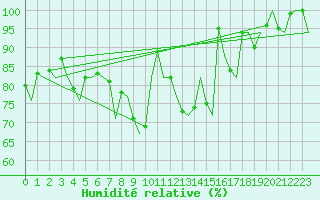 Courbe de l'humidit relative pour Santiago / Labacolla