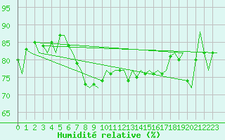 Courbe de l'humidit relative pour Barcelona / Aeropuerto