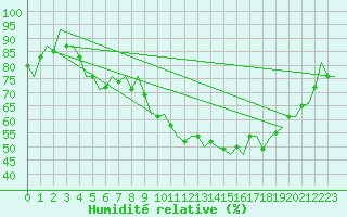 Courbe de l'humidit relative pour Muenster / Osnabrueck