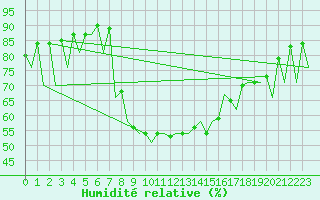 Courbe de l'humidit relative pour Menorca / Mahon