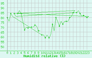 Courbe de l'humidit relative pour Aberdeen (UK)