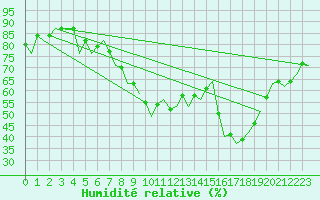 Courbe de l'humidit relative pour Murcia / San Javier