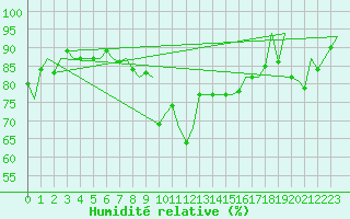 Courbe de l'humidit relative pour Reus (Esp)