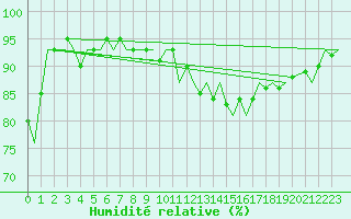 Courbe de l'humidit relative pour Beauvechain (Be)