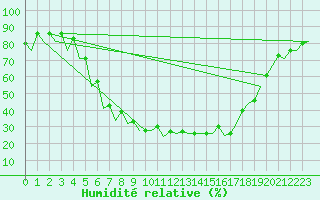 Courbe de l'humidit relative pour Satu Mare